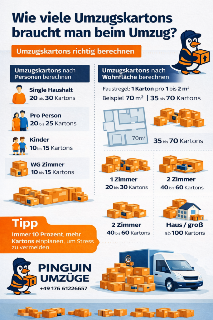 Wie viele Umzugskartons braucht man beim Umzug Berechnung nach Personen und Wohnfläche